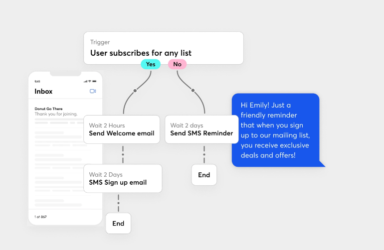 Constant Contact vs Mailchimp