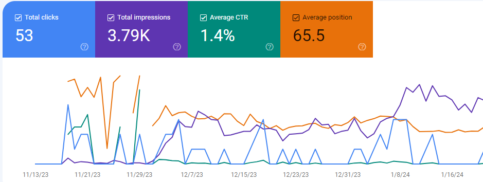 Tools for Content Marketers: google console