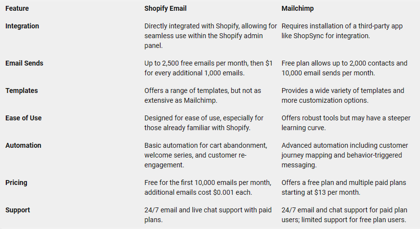 Shopify Email vs Mailchimp