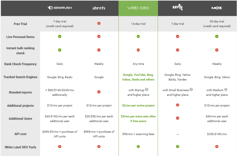 WebCEO Alternative