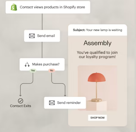 Shopify Email vs Mailchimp