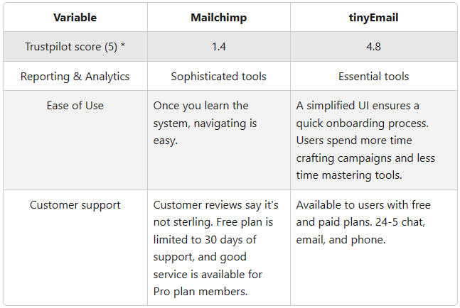 Mailchimp vs TinyEmail 4