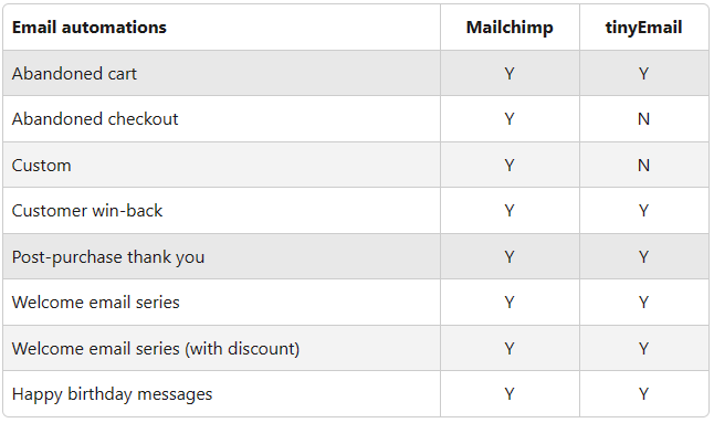 Mailchimp vs TinyEmail 18