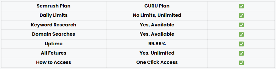 semrush group buy features